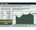 Cae 5% en México el consumo de azúcar