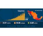 México suma 23 mil víctimas y 191 mil 410 positivos a Covid-19