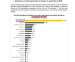 Guadalajara concentra la generación de empleos