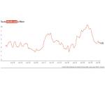 Inflación ´da un salto´ y se acelera a 4,63%